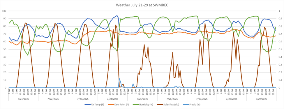 Weather graph from July 21–29, 2025 at SWMREC. Lines track air temperature, dew point, humidity, solar flux, and precipitation over time, showing fluctuations in heat, rainfall, and solar radiation.